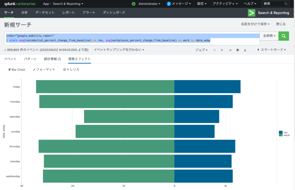 Splunk棒グラフの例②