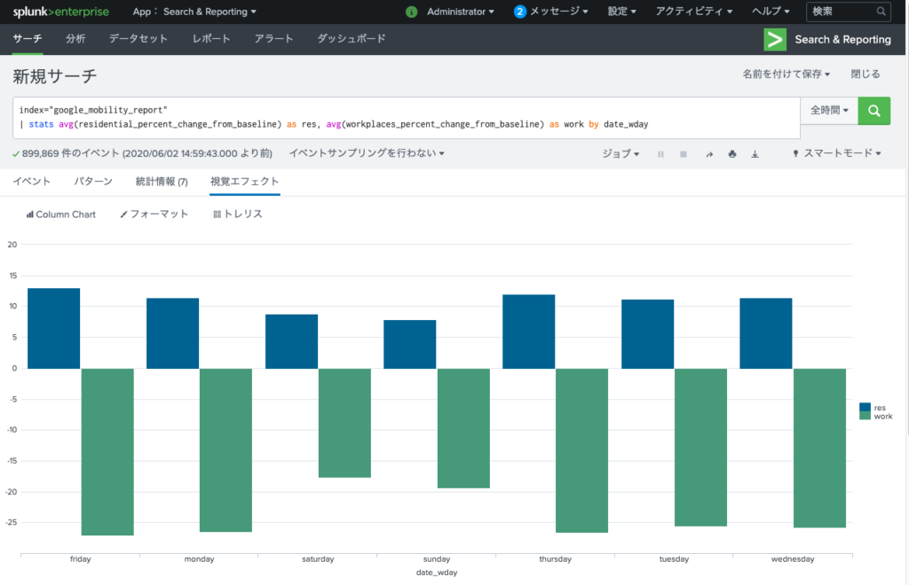 Splunk棒グラフの例①