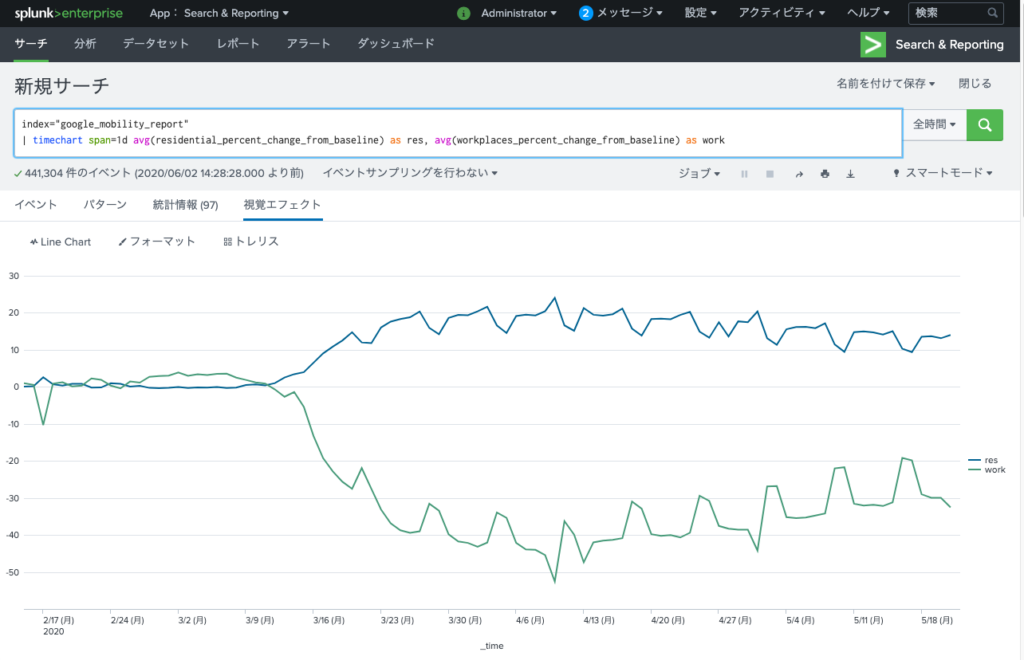 Splunk折れ線グラフの例