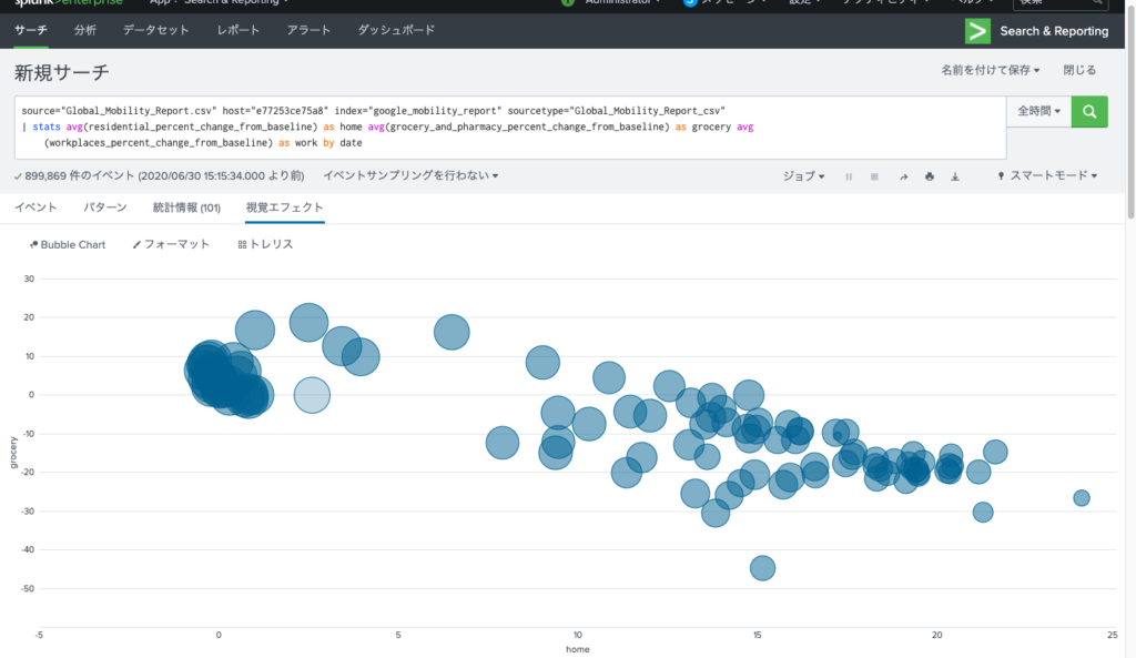 Splunkバブルチャートの例