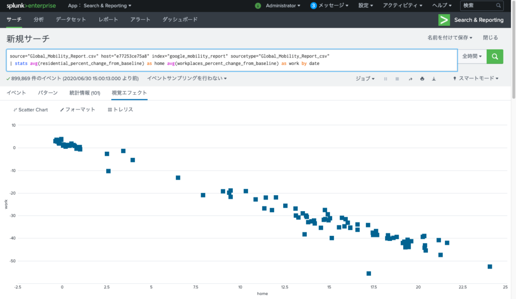 Splunk散布図の例