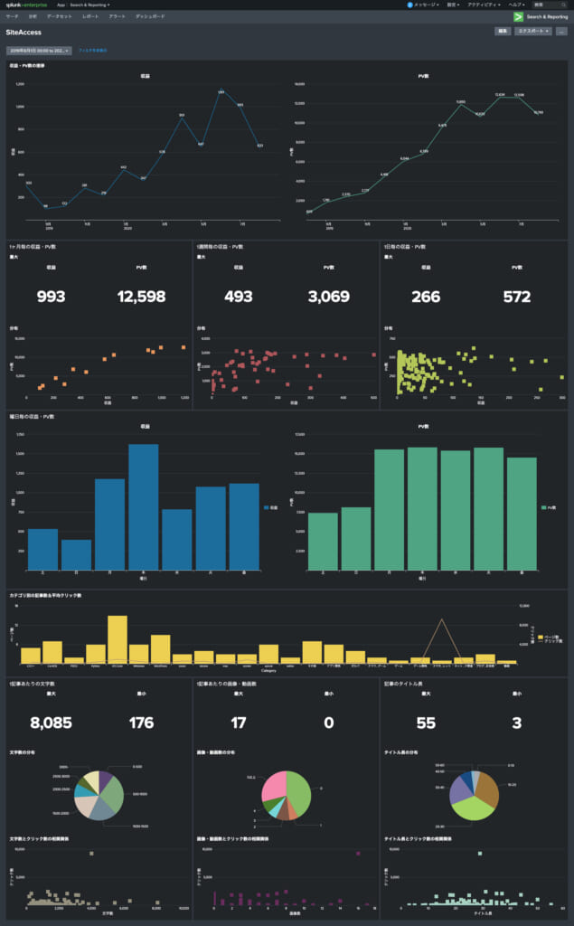サイトアクセス解析用splunkダッシュボード画面