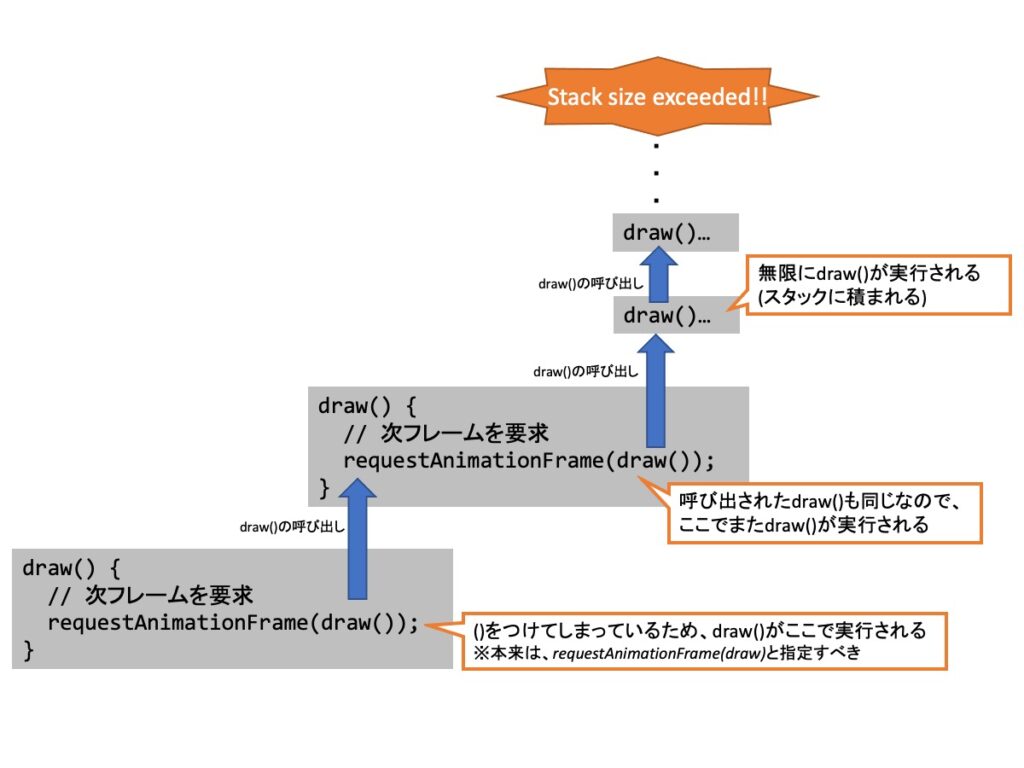 requestAnimationFrameでコールスタック超過エラーが出る原因の図解