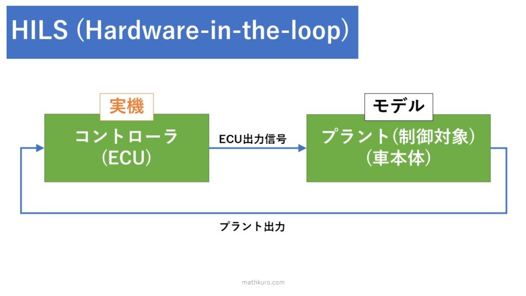 コントローラ(ECU)を実機、プラント(制御対象)をモデルとして扱うシミュレーションループをHILSという。