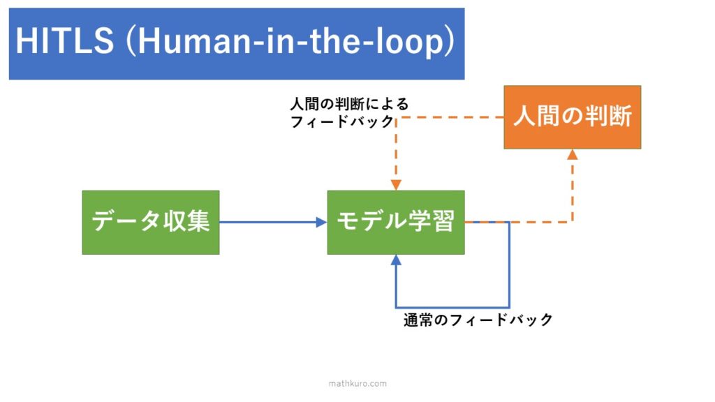 機械学習におけるHITLSではモデル学習における通常のフィードバックに加え、モデル学習のアウトプットを受けた人間の判断によるフィードバックがモデルに入力される。