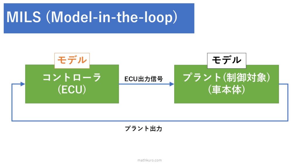 コントローラ(ECU)をモデル、プラント(制御対象)をモデルとして扱うシミュレーションループをMILSという。