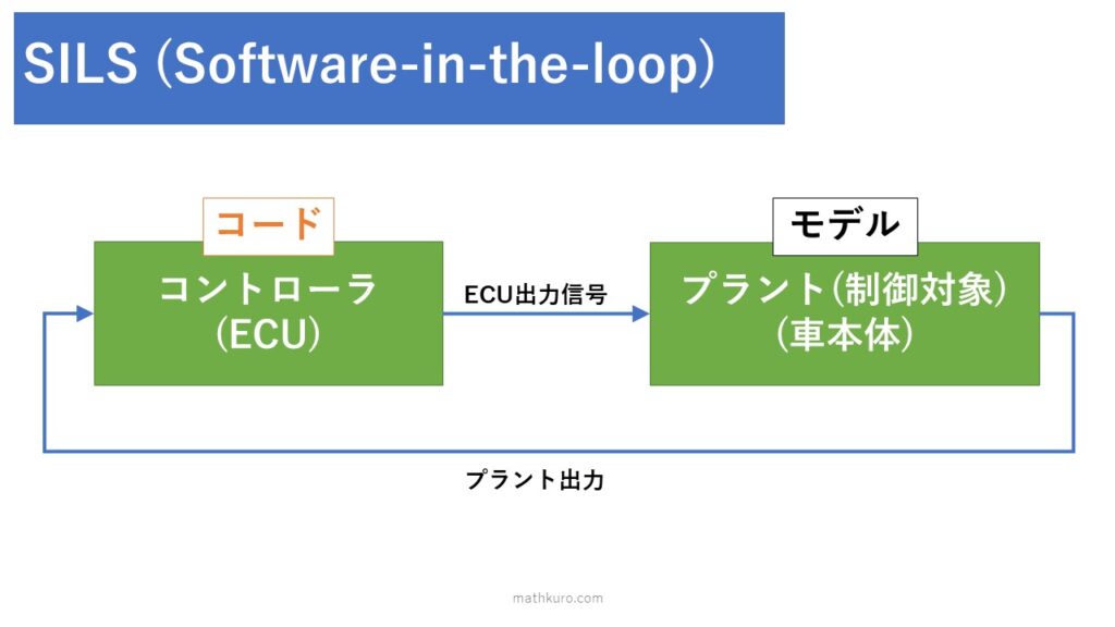 コントローラ(ECU)をコード、プラント(制御対象)をモデルとして扱うシミュレーションループをSILSという。