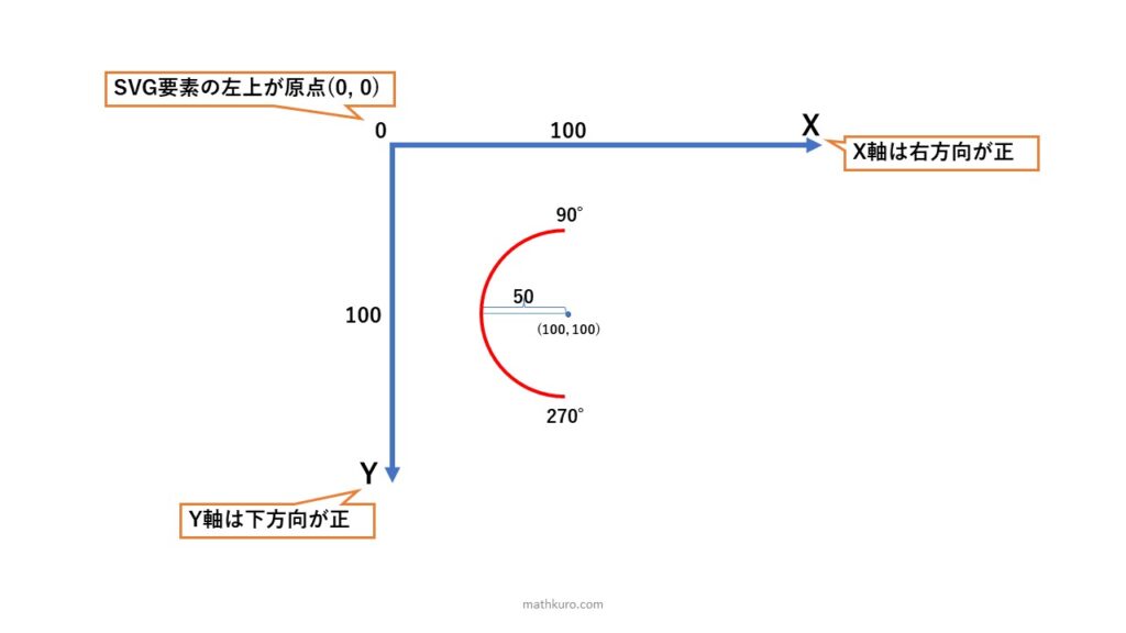 SVG要素の左上が原点(0, 0)、X軸は右方向が正、Y軸は下方向が正