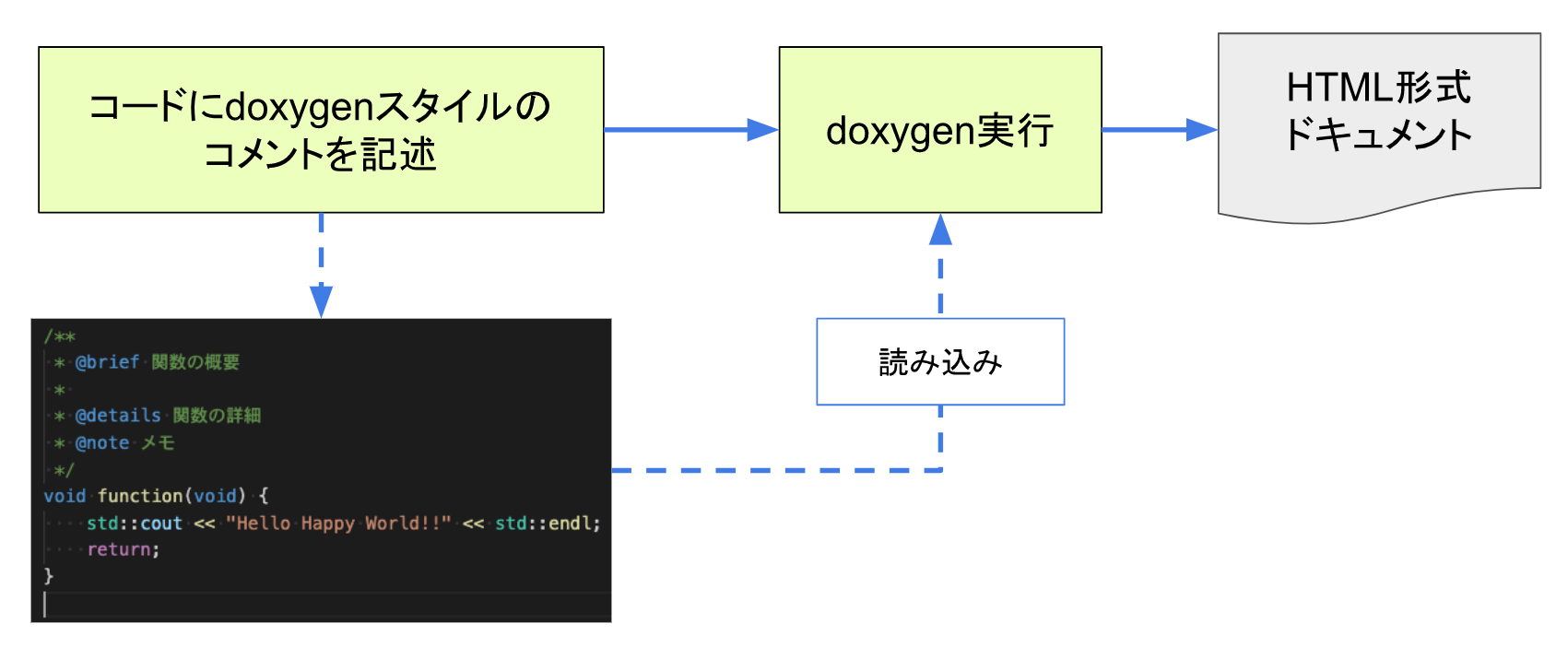 doxygenドキュメント生成の流れ