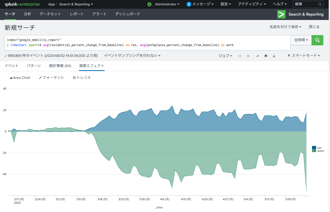 Splunk面グラフの例