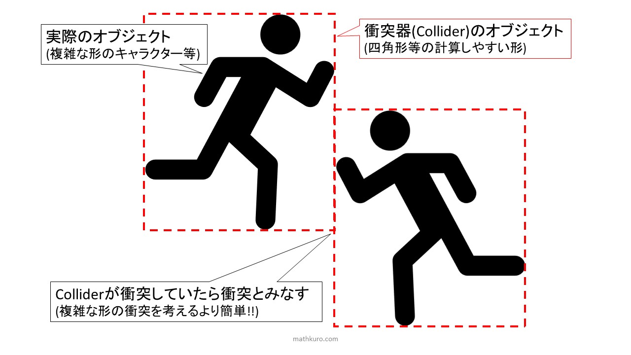 実際のオブジェクトはキャラクターのような複雑な形状だが、衝突器オブジェクトは四角形等の計算しやすい形状。衝突器が衝突していたら衝突とみなすことで複雑な形状の当たり判定を考える必要がなくなる。